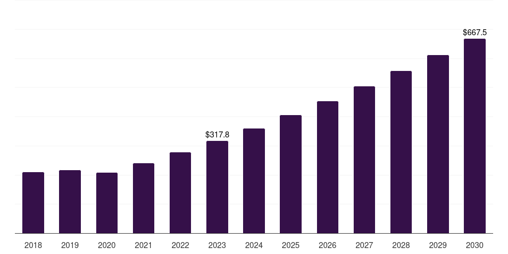 China forensic technology market, 2018-2030 (US$M)