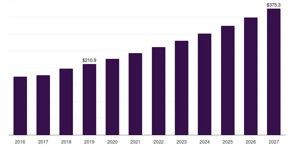 China frozen fruits market, 2016-2027 (US$M)