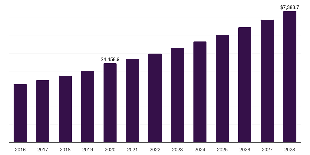 China fruit and vegetable chips market, 2016-2028 (US$M)