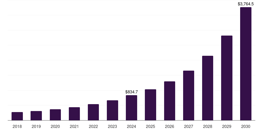 China function-as-a-service market, 2018-2030 (US$M)