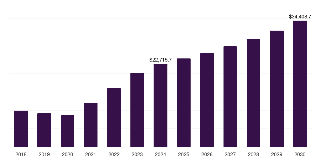 China galvanized steel market, 2018-2030 (US$M)