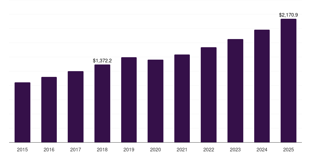China gift wrapping products market, 2015-2025 (US$M)
