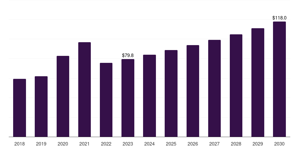 China glutaraldehyde market, 2018-2030 (US$M)