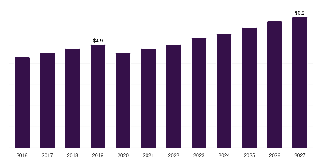 China golf gloves market, 2016-2027 (US$M)