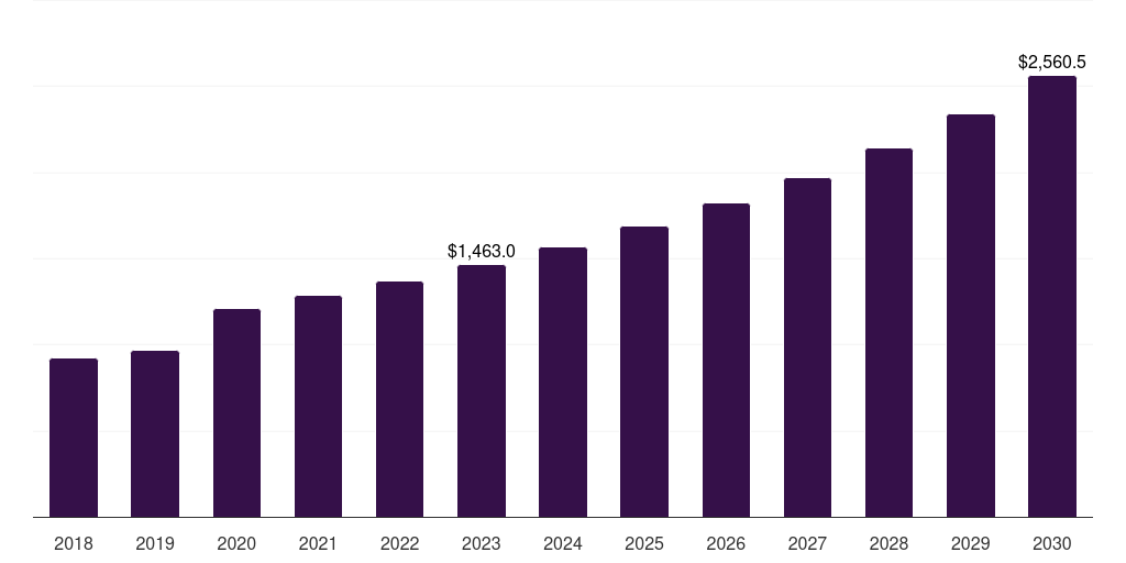 China guitar market, 2018-2030 (US$M)