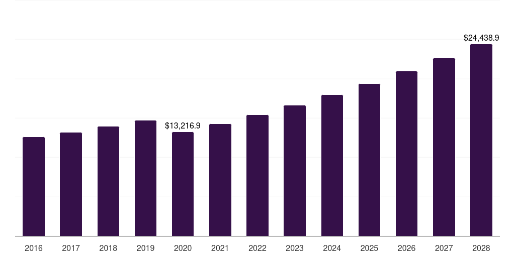 China hair and scalp care market, 2018-2030 (US$M)