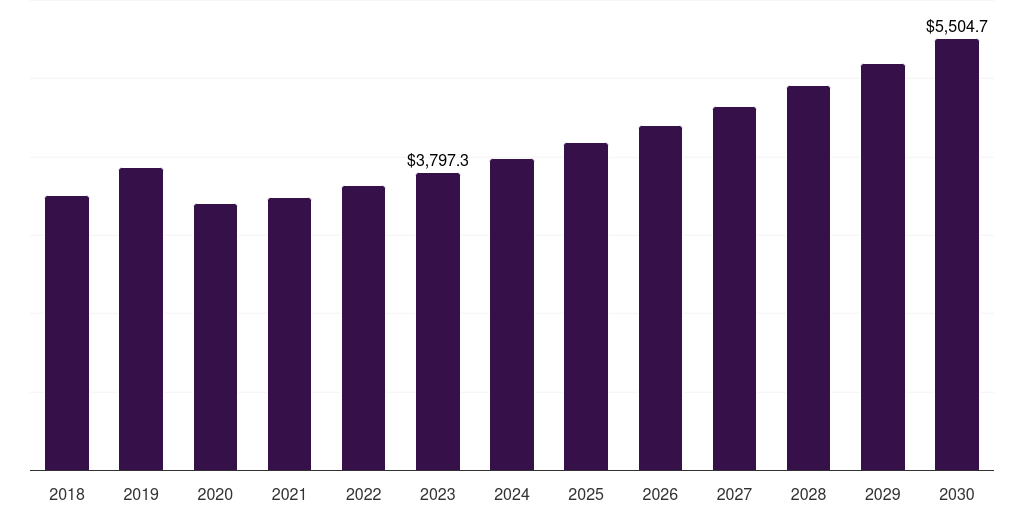 China health check-up market, 2018-2030 (US$M)
