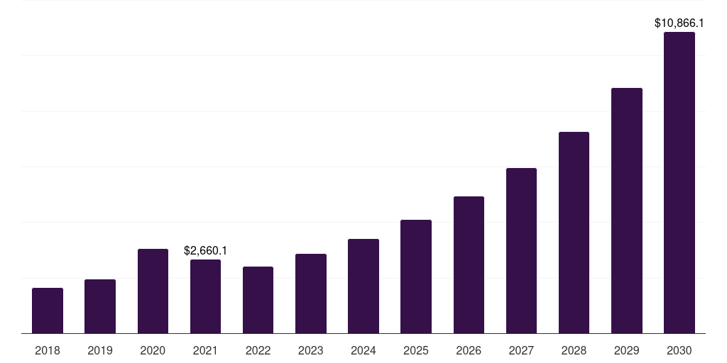 China health sensors market, 2018-2030 (US$M)
