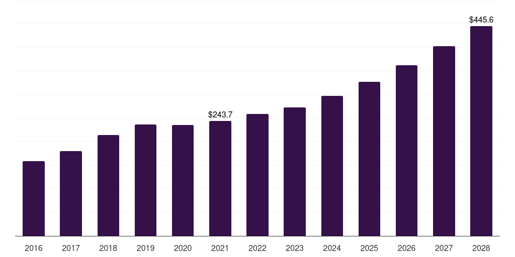 China healthcare erp consulting services market, 2016-2028 (US$M)