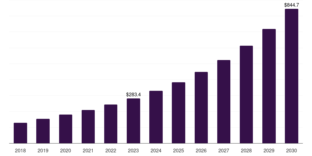 China healthcare mobile robots market, 2018-2030 (US$M)