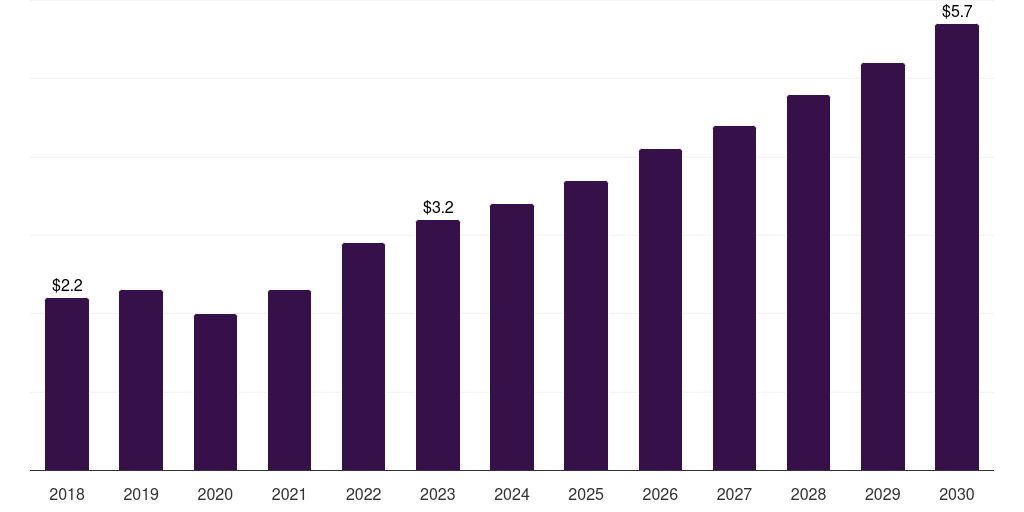 China hearing amplifiers market, 2018-2030 (US$M)