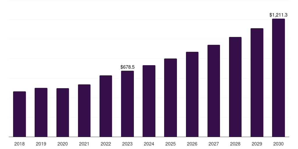 China hearing loss disease treatment market, 2018-2030 (US$M)