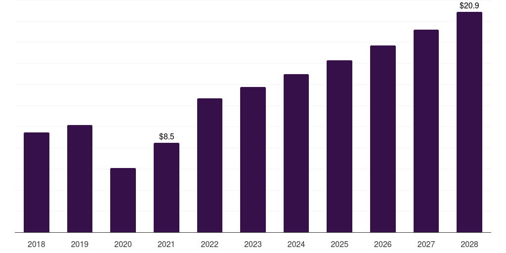 China high pressure contrast media injectors market, 2018-2028 (US$M)