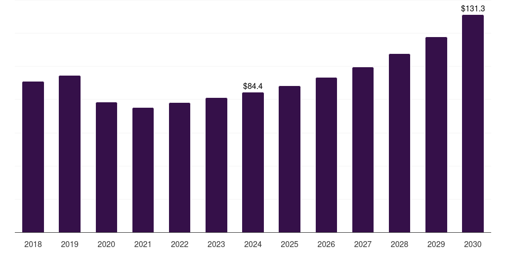 China hiv clinical trials market, 2018-2030 (US$M)