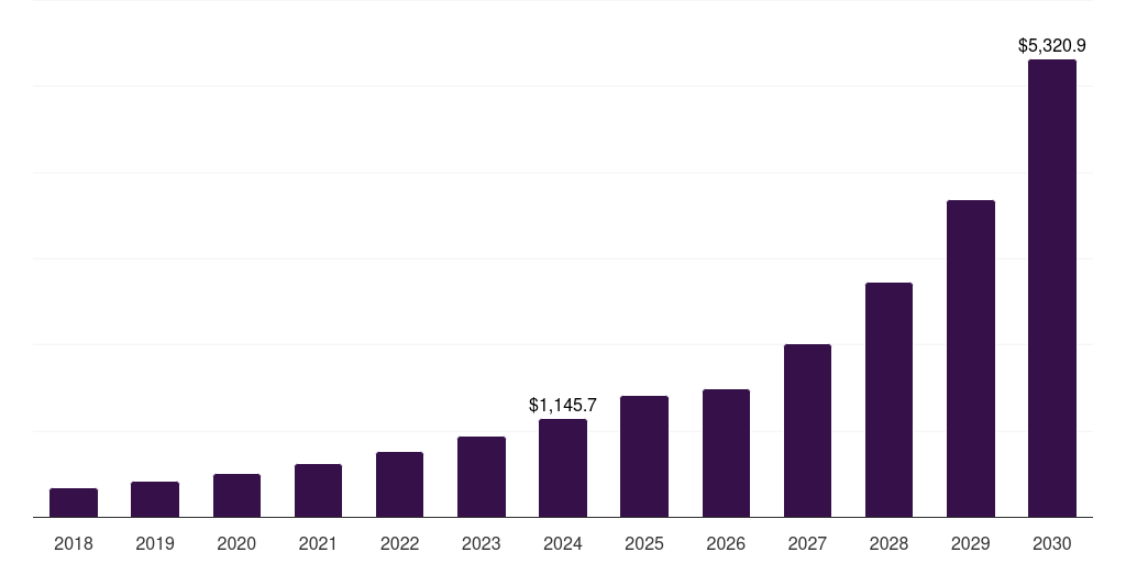 China immersive simulation market, 2018-2030 (US$M)