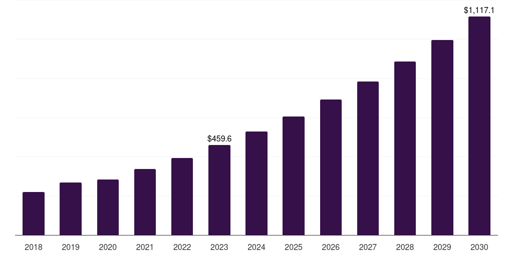 China immuno-oncology clinical trials market, 2018-2030 (US$M)
