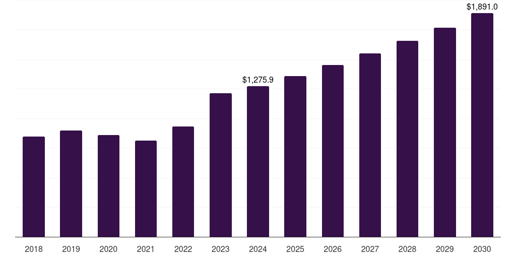 China immunoassay market, 2018-2030 (US$M)