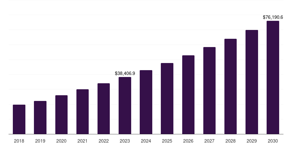 China in-app purchase market, 2018-2030 (US$M)