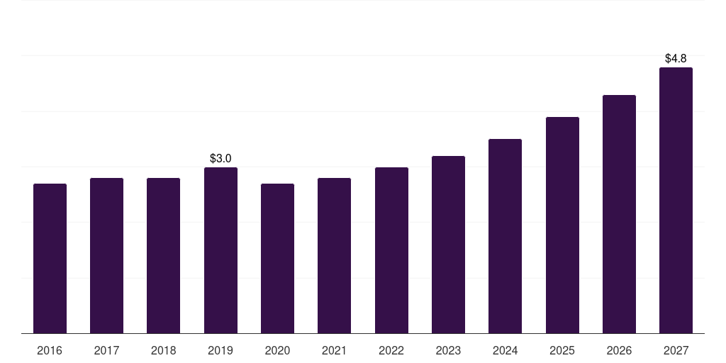 China inflatable pet collars market, 2016-2027 (US$M)