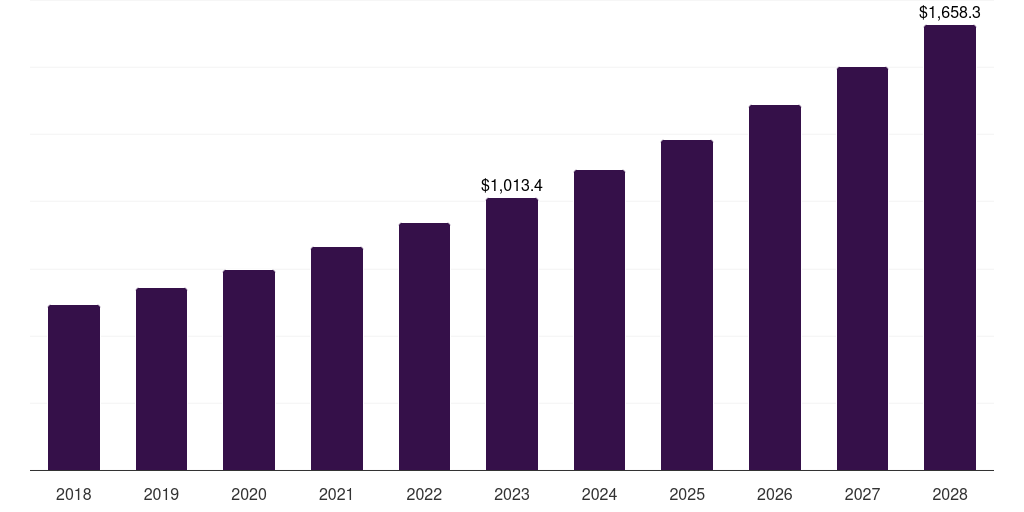 China insulated shippers market, 2018-2028 (US$M)