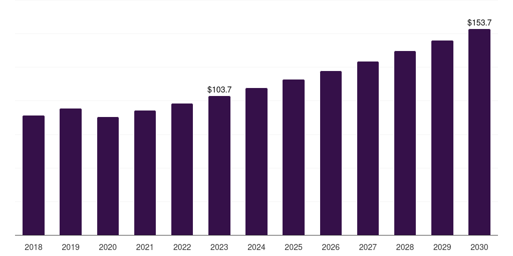 China interactive wound dressing market, 2018-2030 (US$M)