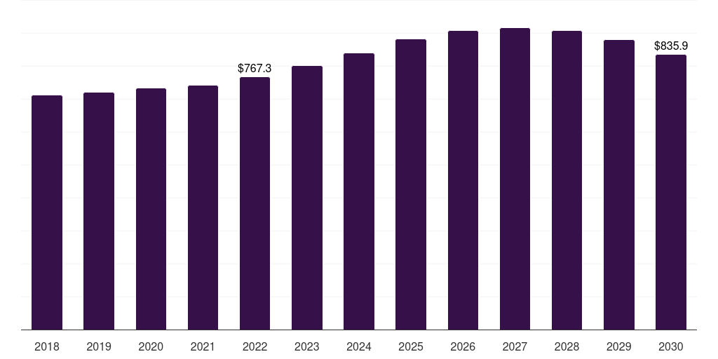 China large caliber ammunition market, 2018-2030 (US$M)