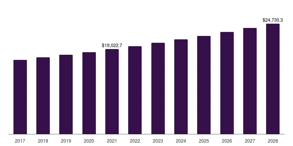 China laundry care market, 2018-2030 (US$M)
