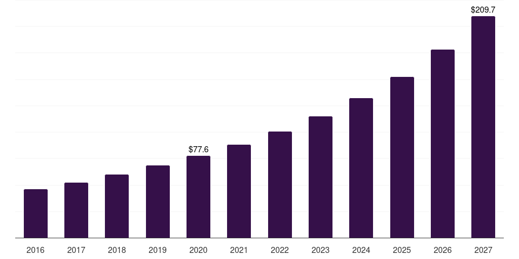 China live streaming pay-per-view market, 2016-2027 (US$M)