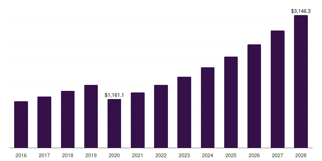China luxury vegan men’s fashion market, 2016-2028 (US$M)