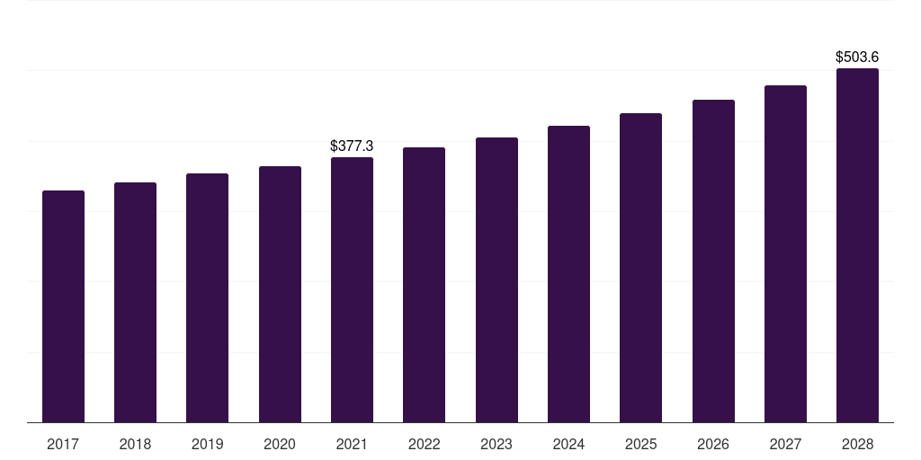 China mackerel market, 2017-2028 (US$M)