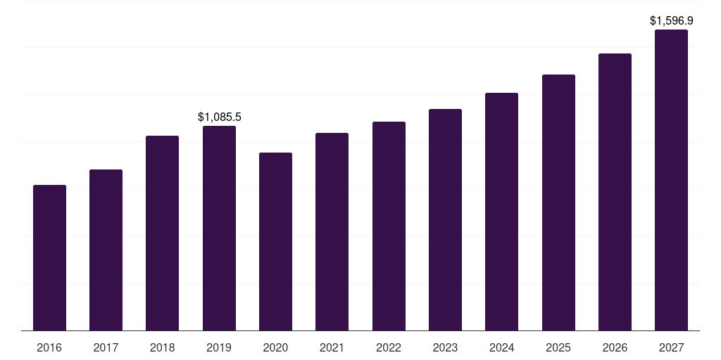 China magnesium alloys market, 2016-2027 (US$M)