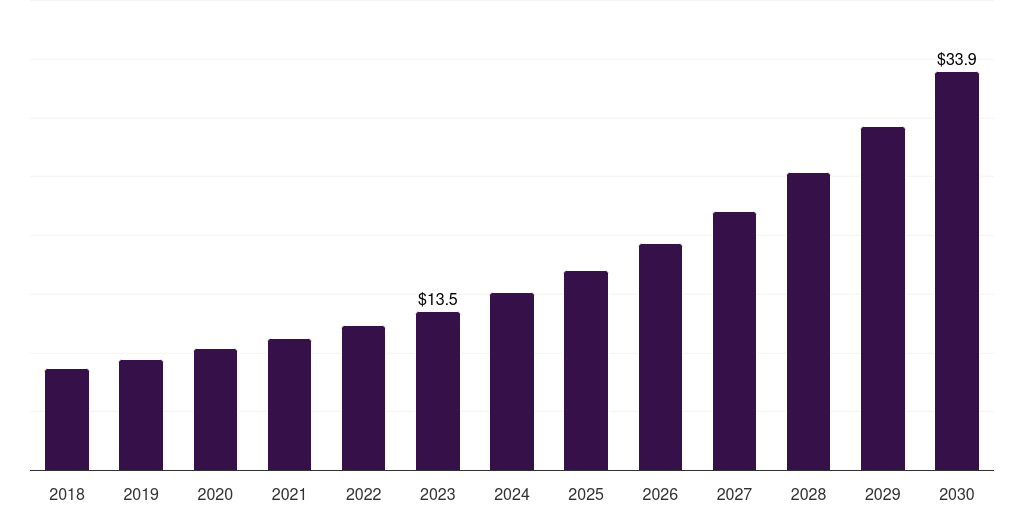 China medical spa management software market, 2018-2030 (US$M)