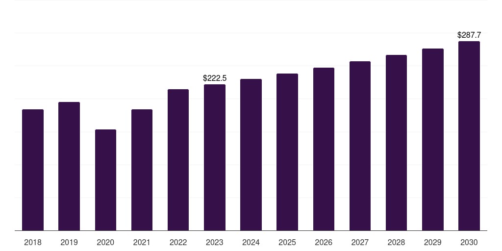 China medical tapes & bandages market, 2018-2030 (US$M)
