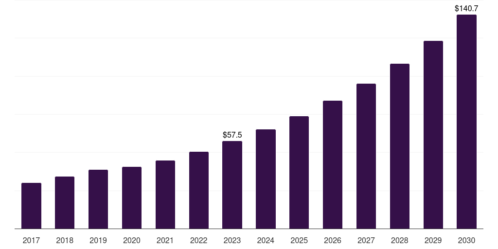 China medical terminology software market, 2017-2030 (US$M)