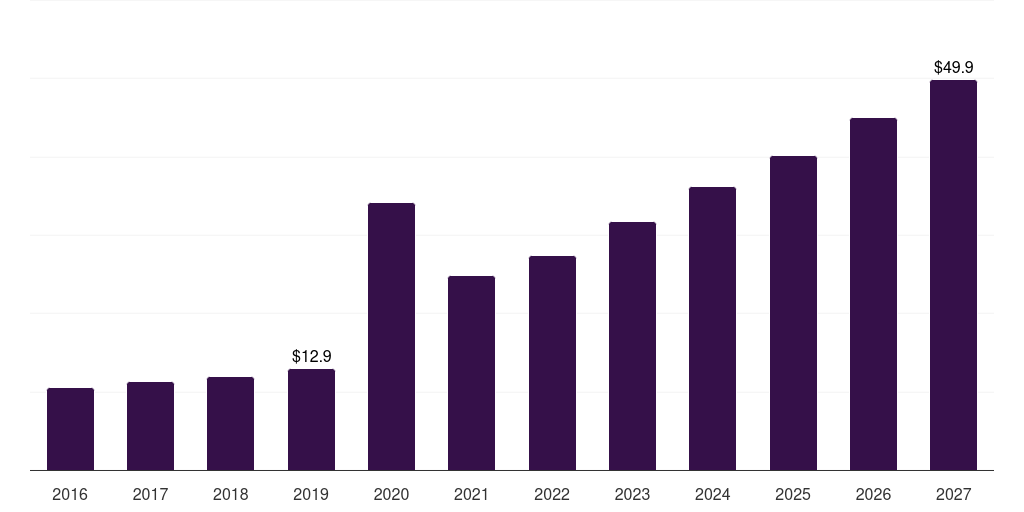China medical thermometer market, 2016-2027 (US$M)