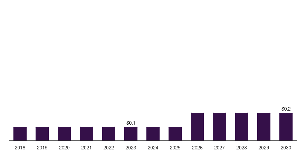 China medication management system market, 2018-2030 (US$M)
