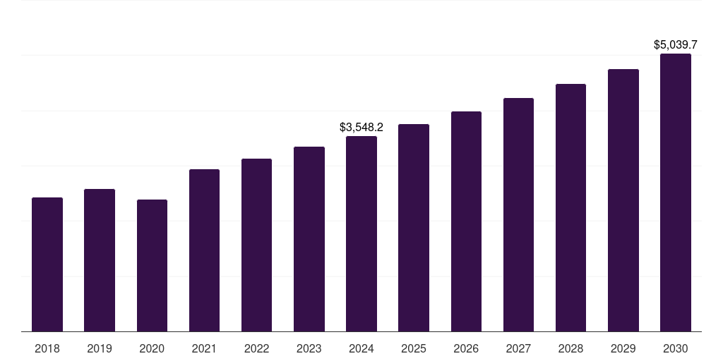 China membrane separation materials market, 2018-2030 (US$M)