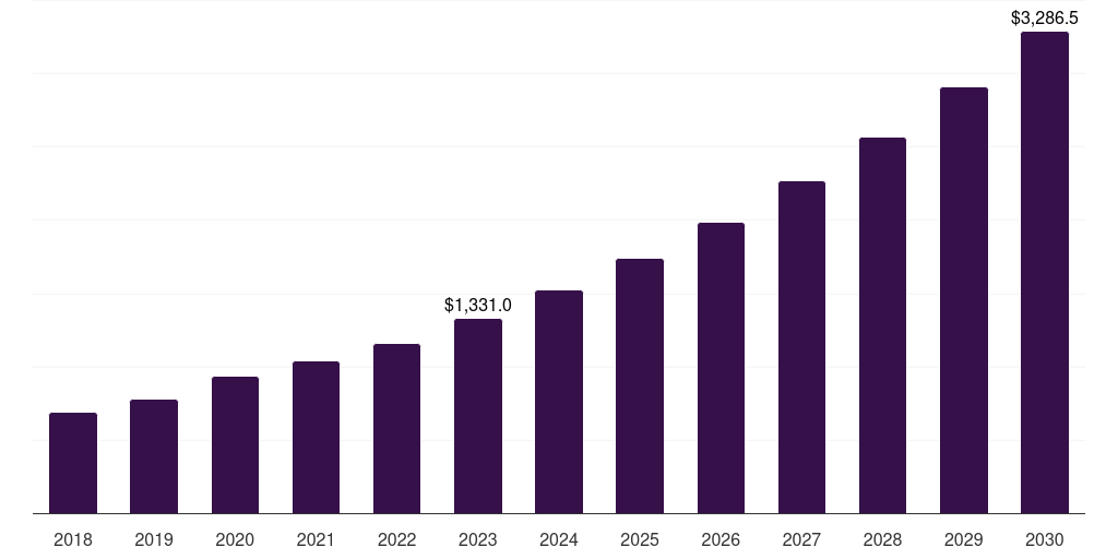 China mhealth services market, 2018-2030 (US$M)