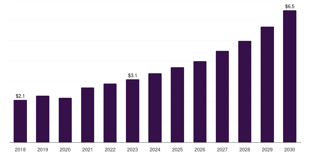 China mice based custom antibody market, 2018-2030 (US$M)