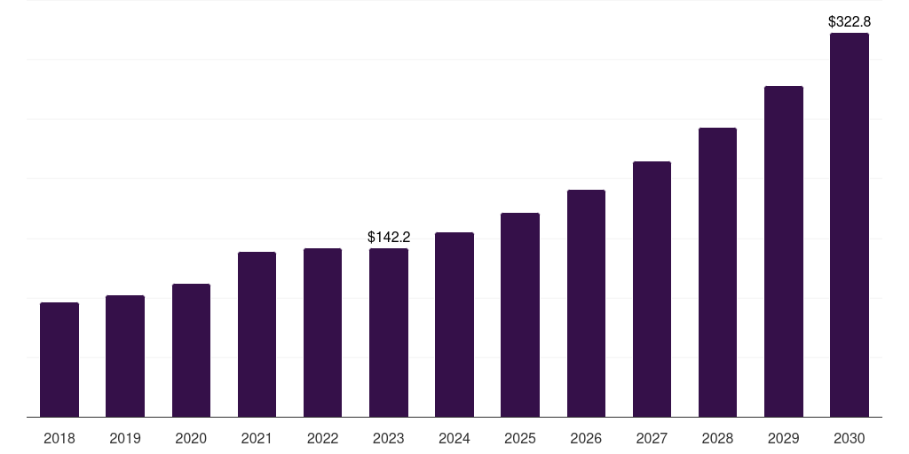 China microbial identification market, 2018-2030 (US$M)