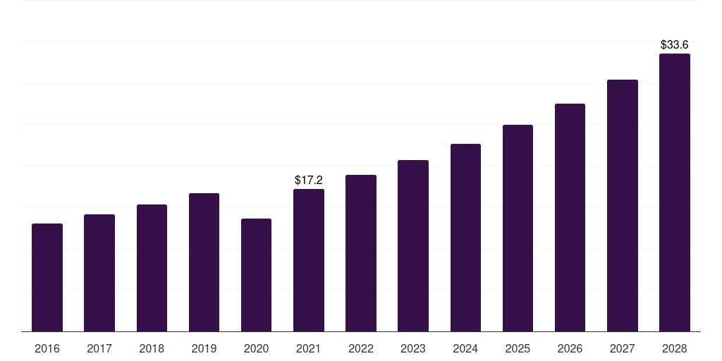 China microneedling market, 2016-2028 (US$M)