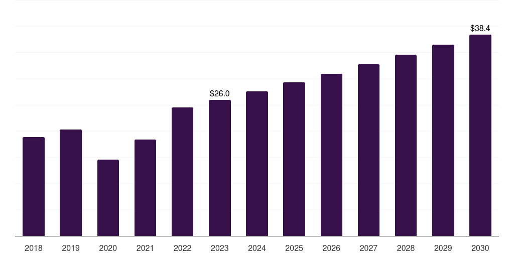 China minimally invasive glaucoma surgery (migs) devices market, 2018-2030 (US$M)
