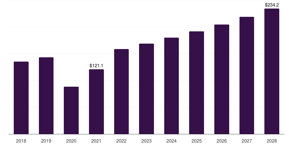 China minimally invasive thoracic surgery market, 2018-2030 (US$M)