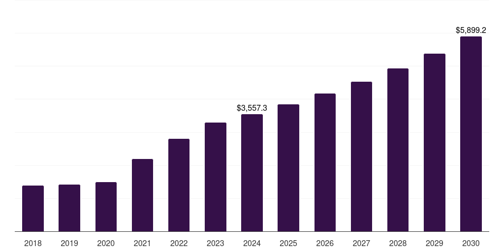 China modified bitumen market, 2018-2030 (US$M)