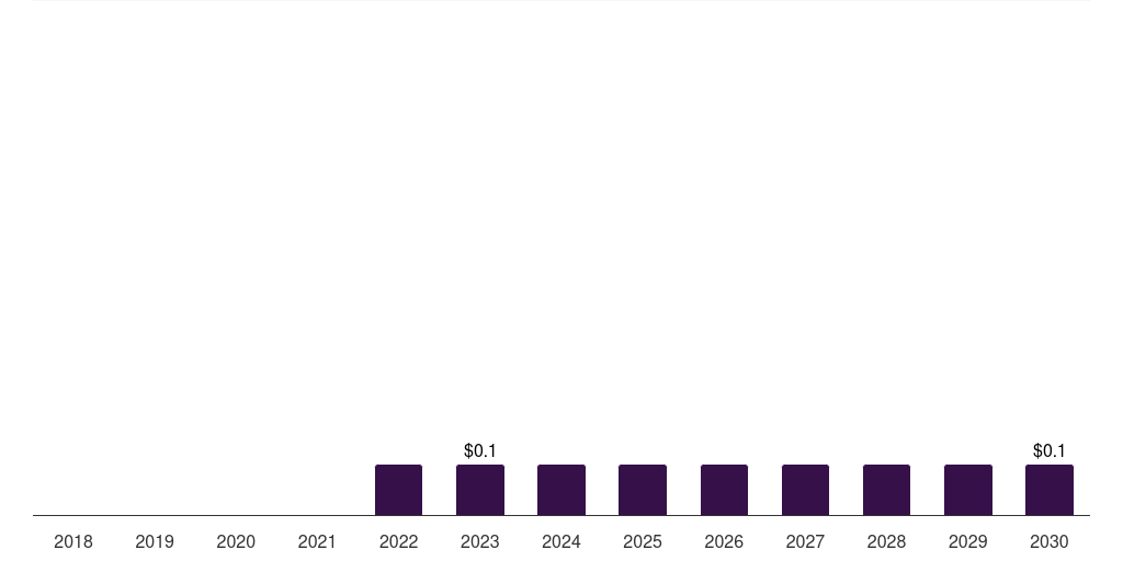 China monkeypox testing market, 2018-2030 (US$M)