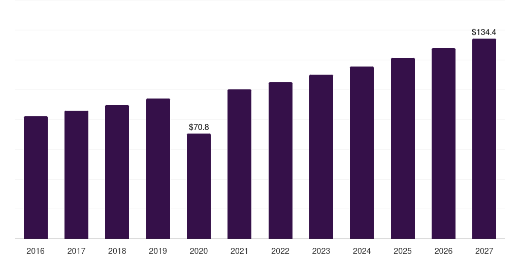 China monopolar electrosurgery instrument market, 2016-2027 (US$M)