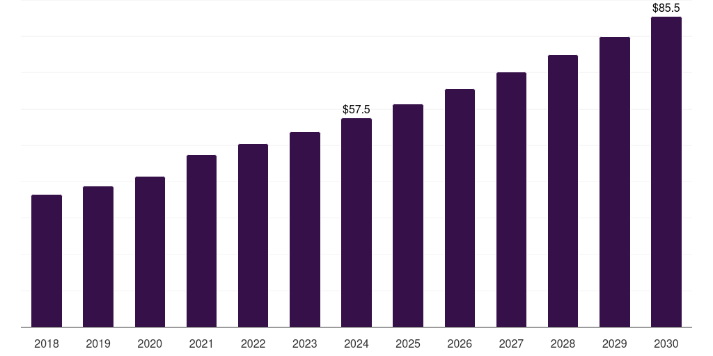 China mortuary equipment market, 2018-2030 (US$M)