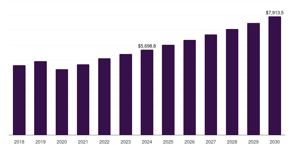 China natural gas liquids market, 2018-2030 (US$M)