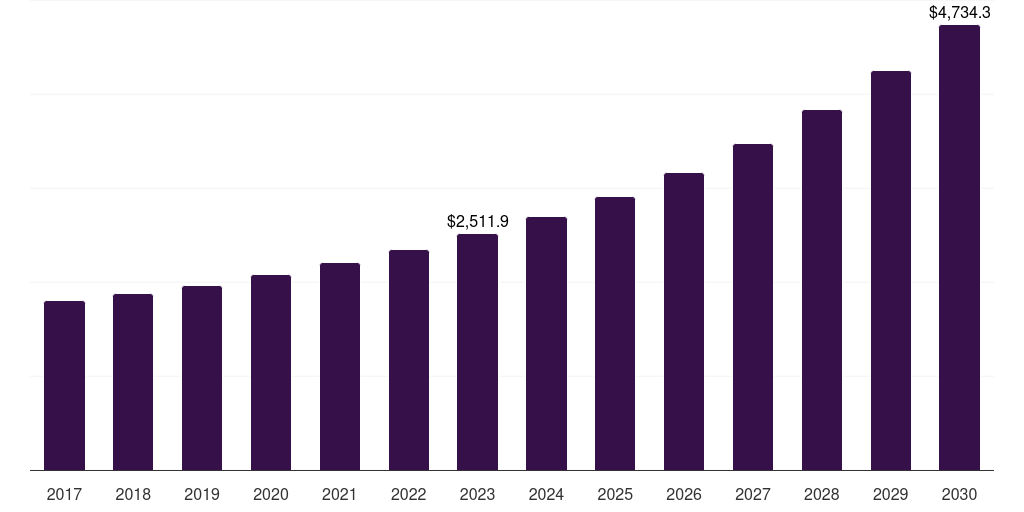 China network engineering services market, 2017-2030 (US$M)