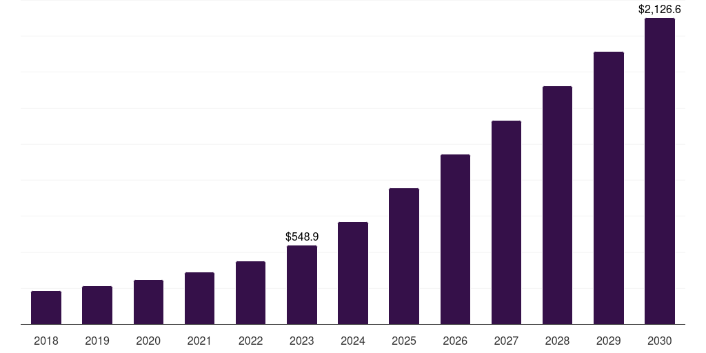 China neuromorphic computing market, 2018-2030 (US$M)